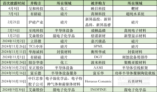 金控配资 半导体材料并购风起：硅片环节成热点，已有3起并购案告吹