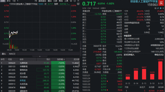 全智股配 光模块集体大跌，发生了什么？创业板人工智能ETF（159363）新高后回调逾2%，资金进场吸筹超2亿份