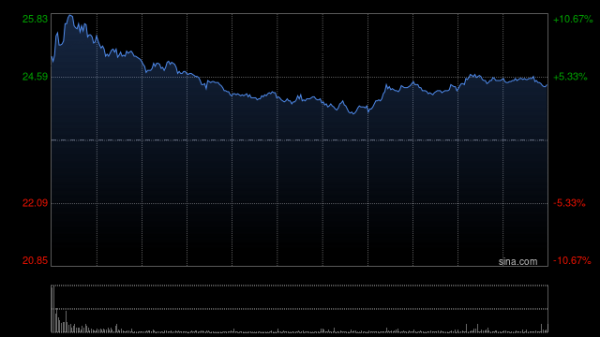 天鲜优配 江西铜业股份盘中拉升逾10% 花旗维持“买入”评级