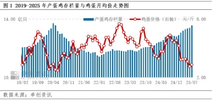 聚宝盆 鸡蛋供应压力或有望边际缓解 但存栏基数较大仍将压制蛋价